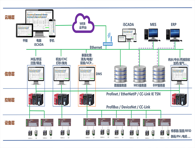 工業物聯網IIOT & 整廠設備數據上云